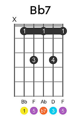 b flat dominant 7th chord