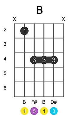 B (B) - Chords Chart | Pickachord