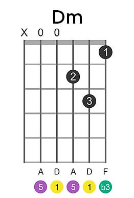 dm guitar chord